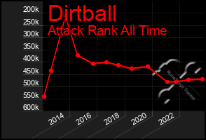 Total Graph of Dirtball