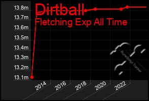 Total Graph of Dirtball