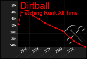 Total Graph of Dirtball