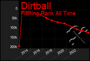 Total Graph of Dirtball