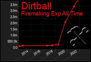 Total Graph of Dirtball