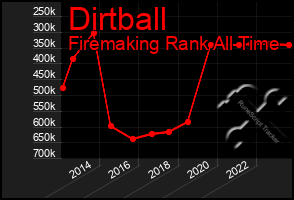 Total Graph of Dirtball