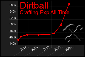 Total Graph of Dirtball