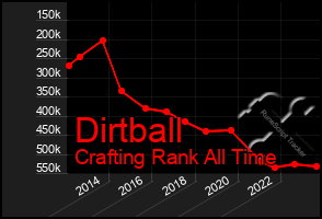 Total Graph of Dirtball