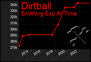 Total Graph of Dirtball