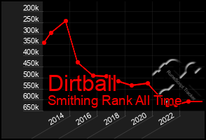 Total Graph of Dirtball