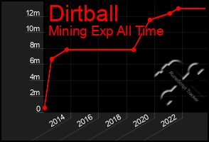 Total Graph of Dirtball