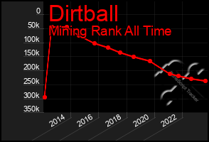 Total Graph of Dirtball