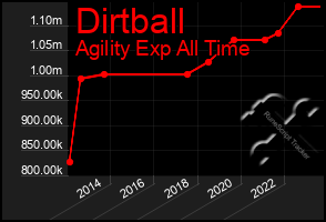 Total Graph of Dirtball