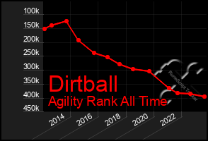 Total Graph of Dirtball