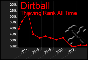 Total Graph of Dirtball