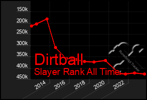 Total Graph of Dirtball