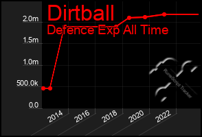 Total Graph of Dirtball