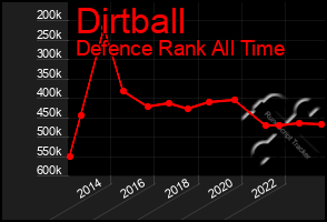 Total Graph of Dirtball