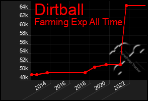 Total Graph of Dirtball