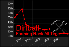 Total Graph of Dirtball