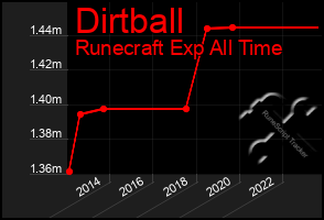 Total Graph of Dirtball