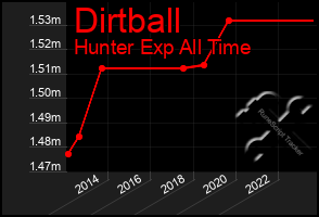 Total Graph of Dirtball