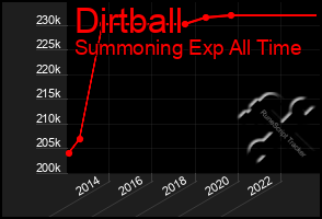 Total Graph of Dirtball