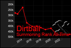 Total Graph of Dirtball