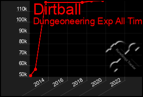 Total Graph of Dirtball