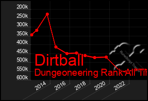 Total Graph of Dirtball