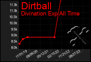 Total Graph of Dirtball