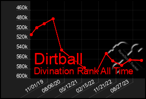 Total Graph of Dirtball