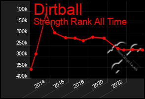 Total Graph of Dirtball