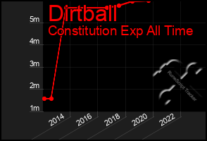 Total Graph of Dirtball