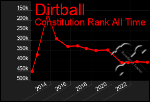 Total Graph of Dirtball