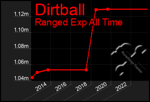 Total Graph of Dirtball