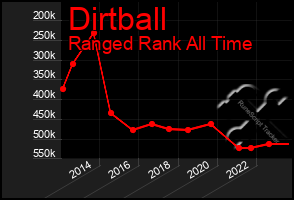 Total Graph of Dirtball