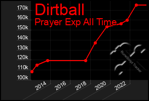 Total Graph of Dirtball