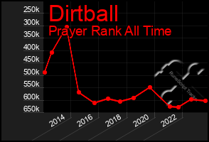 Total Graph of Dirtball