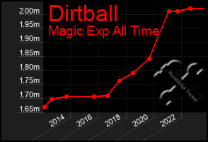 Total Graph of Dirtball