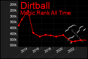 Total Graph of Dirtball