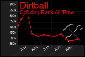 Total Graph of Dirtball