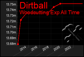 Total Graph of Dirtball