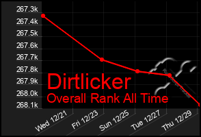 Total Graph of Dirtlicker