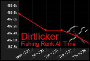 Total Graph of Dirtlicker