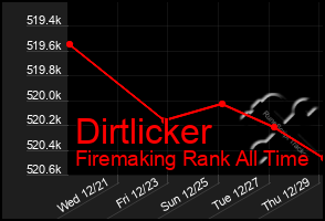 Total Graph of Dirtlicker