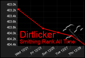 Total Graph of Dirtlicker