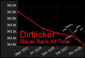 Total Graph of Dirtlicker