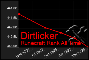 Total Graph of Dirtlicker