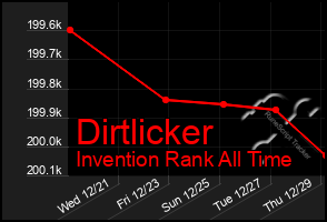 Total Graph of Dirtlicker