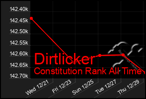 Total Graph of Dirtlicker