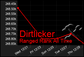 Total Graph of Dirtlicker