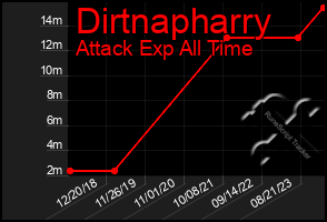 Total Graph of Dirtnapharry