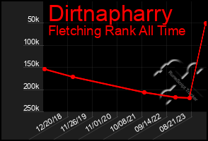 Total Graph of Dirtnapharry